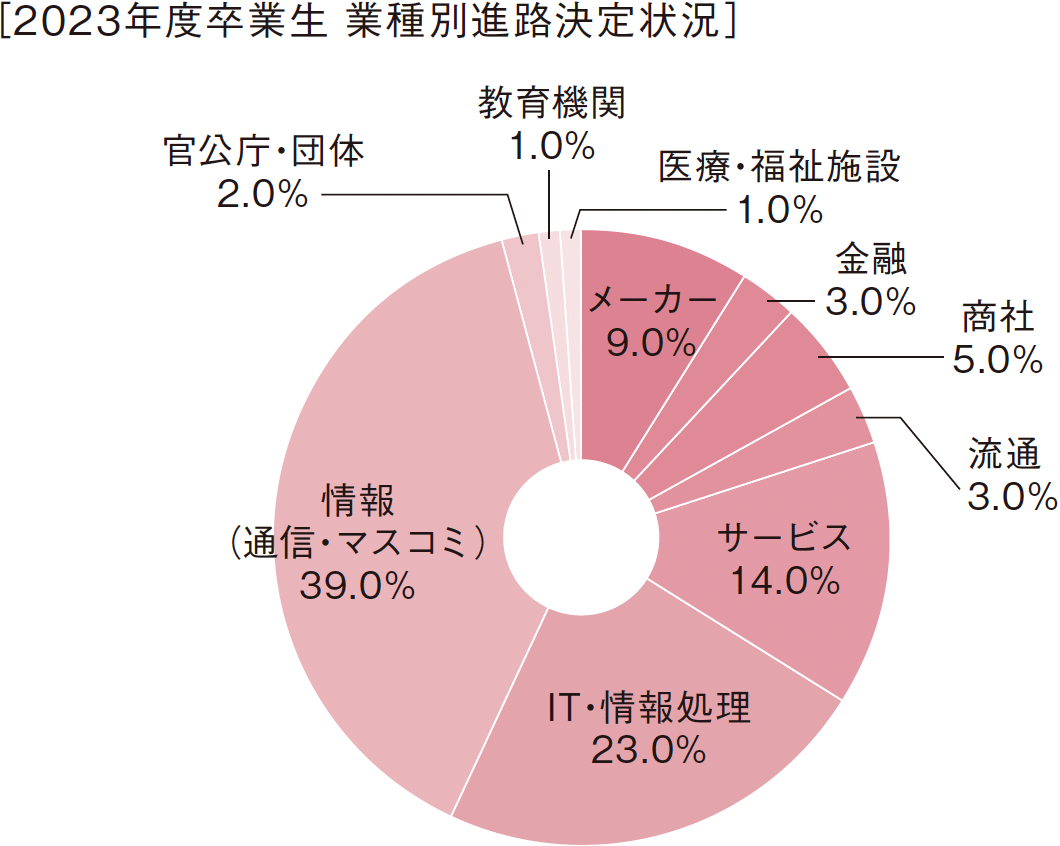 ［2023年度卒業生　業種別進路決定状況］