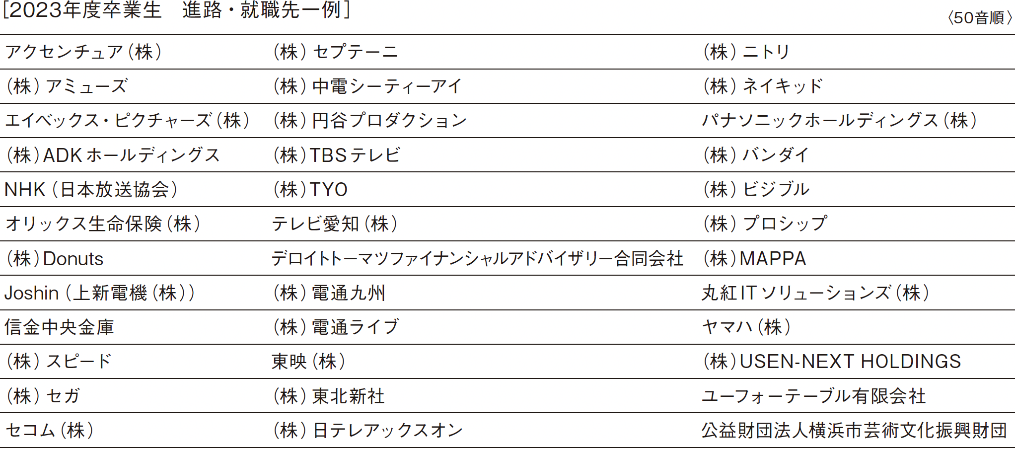［2023年度卒業生　進路・就職先一例］