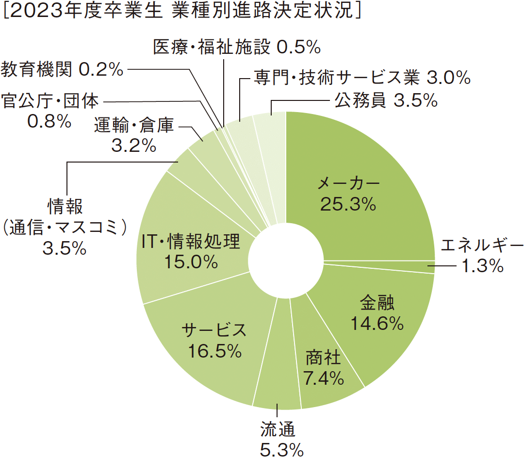 ［2023年度卒業生　業種別進路決定状況］