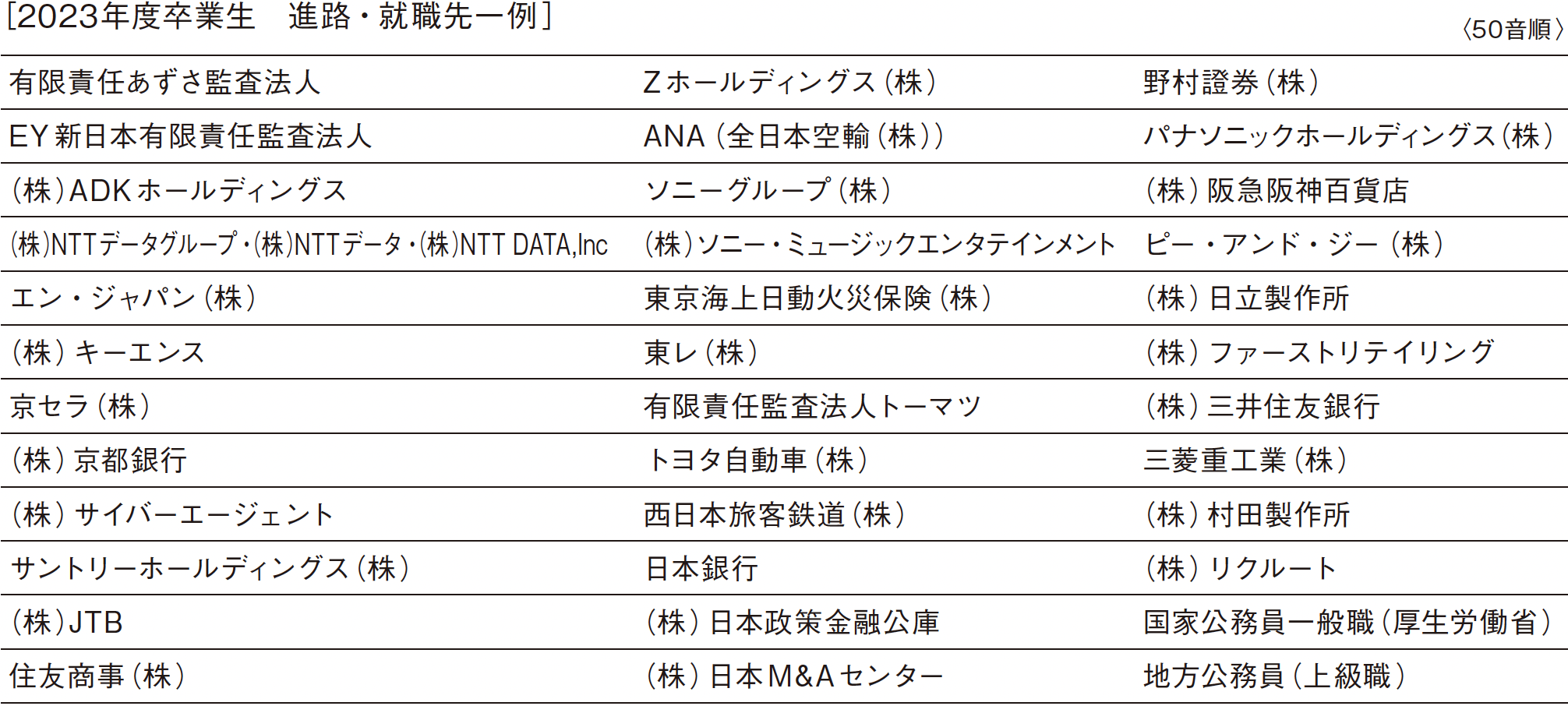 ［2023年度卒業生　進路・就職先一例］