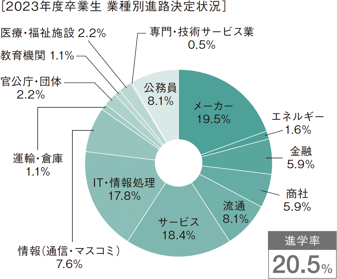 ［2023年度卒業生　業種別進路決定状況］