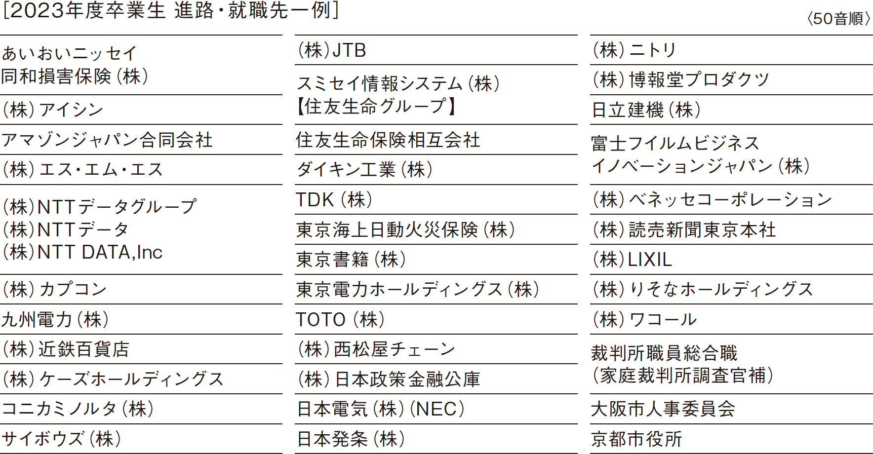 ［2023年度卒業生　進路・就職先一例］