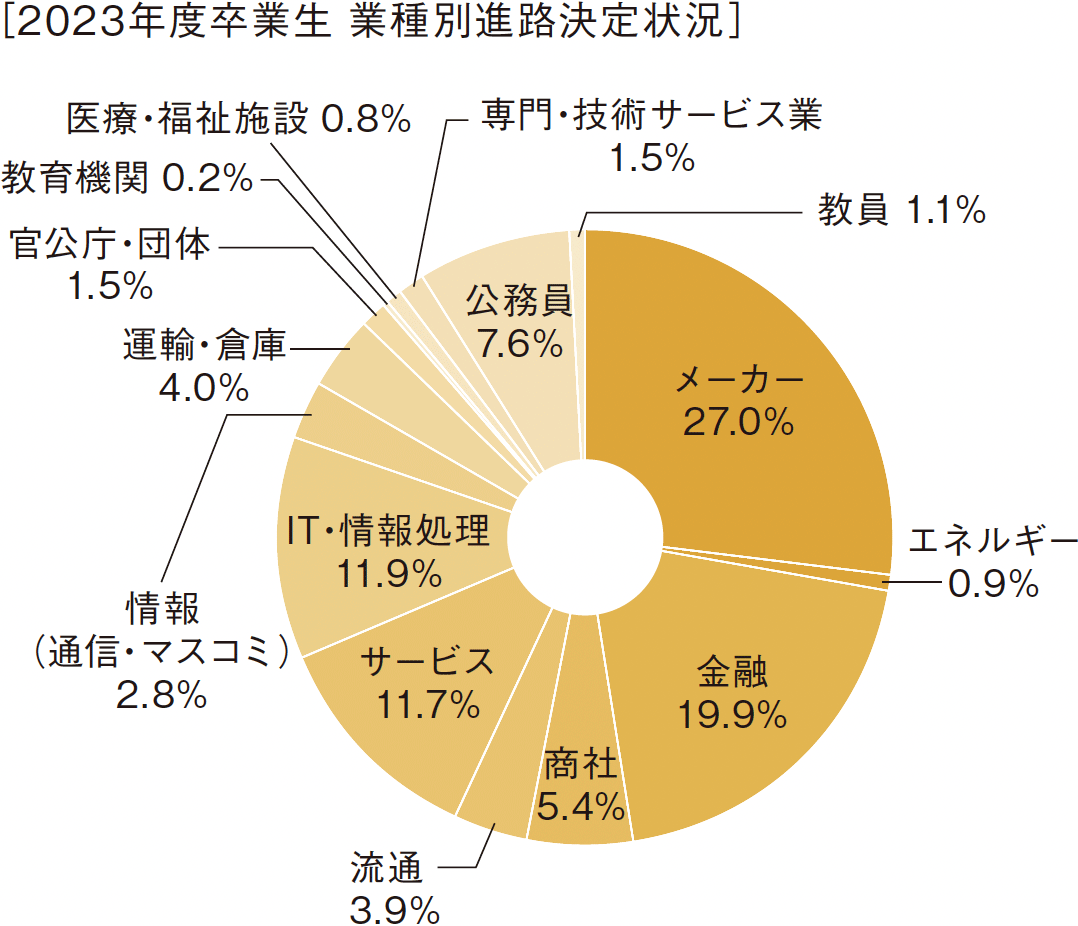 ［2023年度卒業生　業種別進路決定状況］