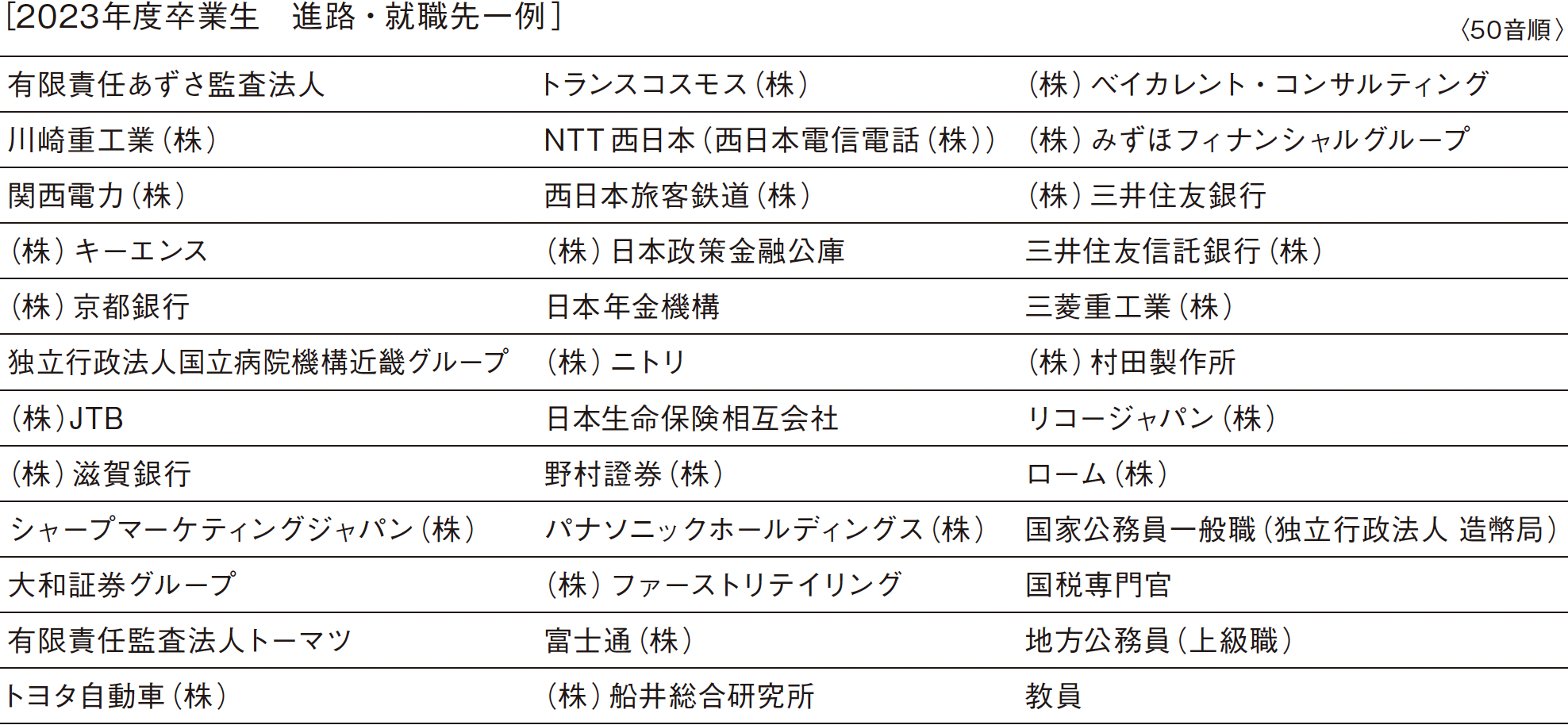 ［2023年度卒業生　進路・就職先一例］