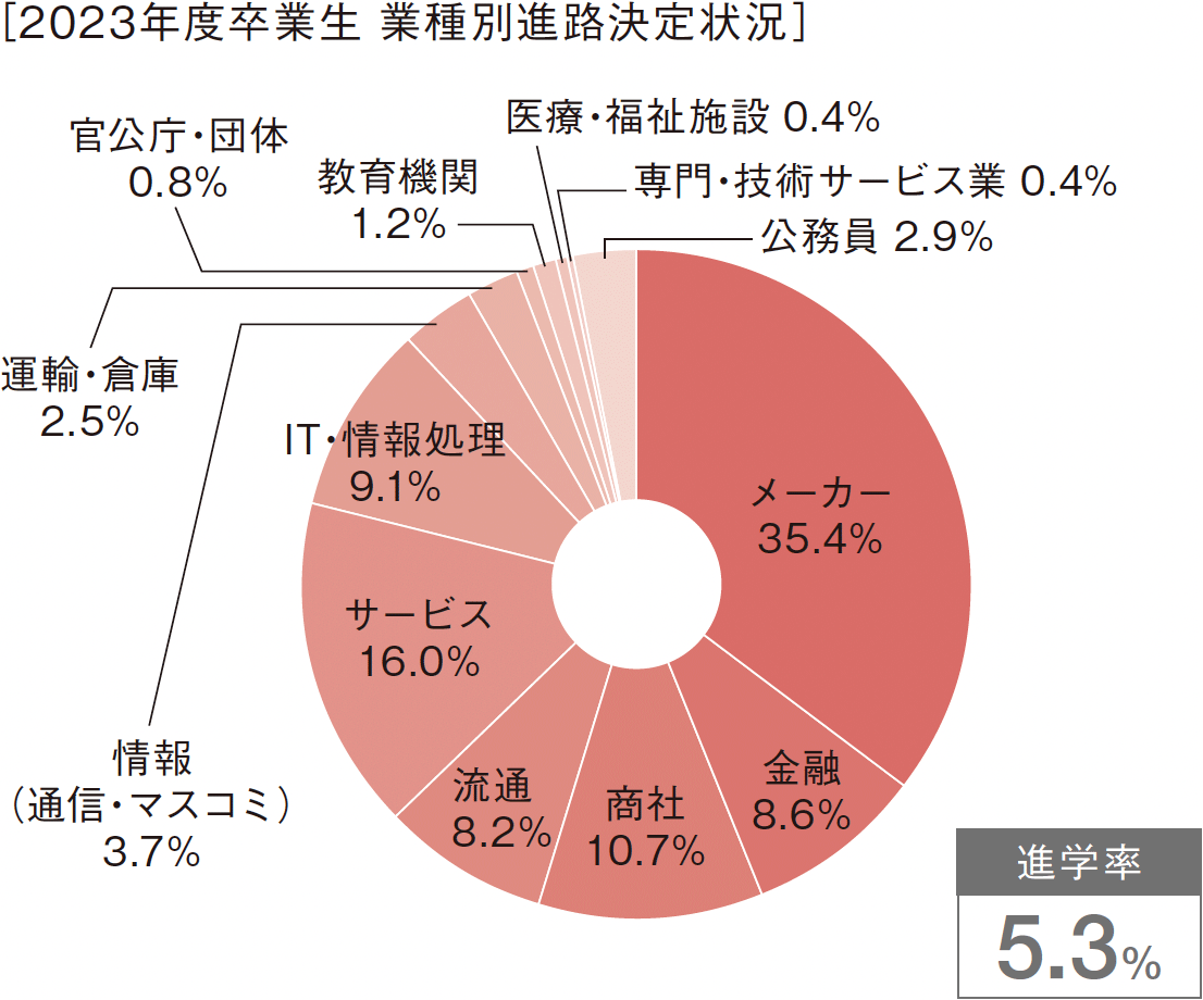 ［2023年度卒業生　業種別進路決定状況］