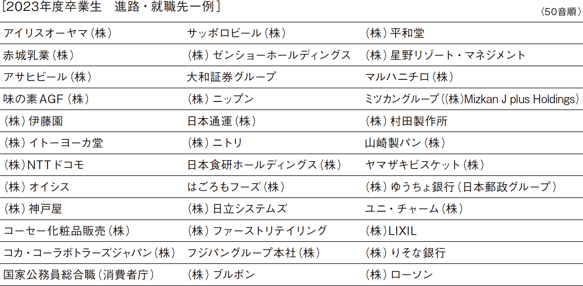 ［2023年度卒業生　進路・就職先一例］