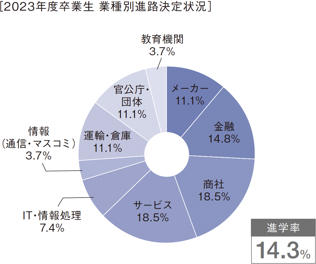 ［2023年度卒業生　業種別進路決定状況］