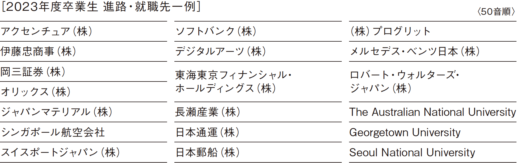 ［2023年度卒業生　進路・就職先一例］