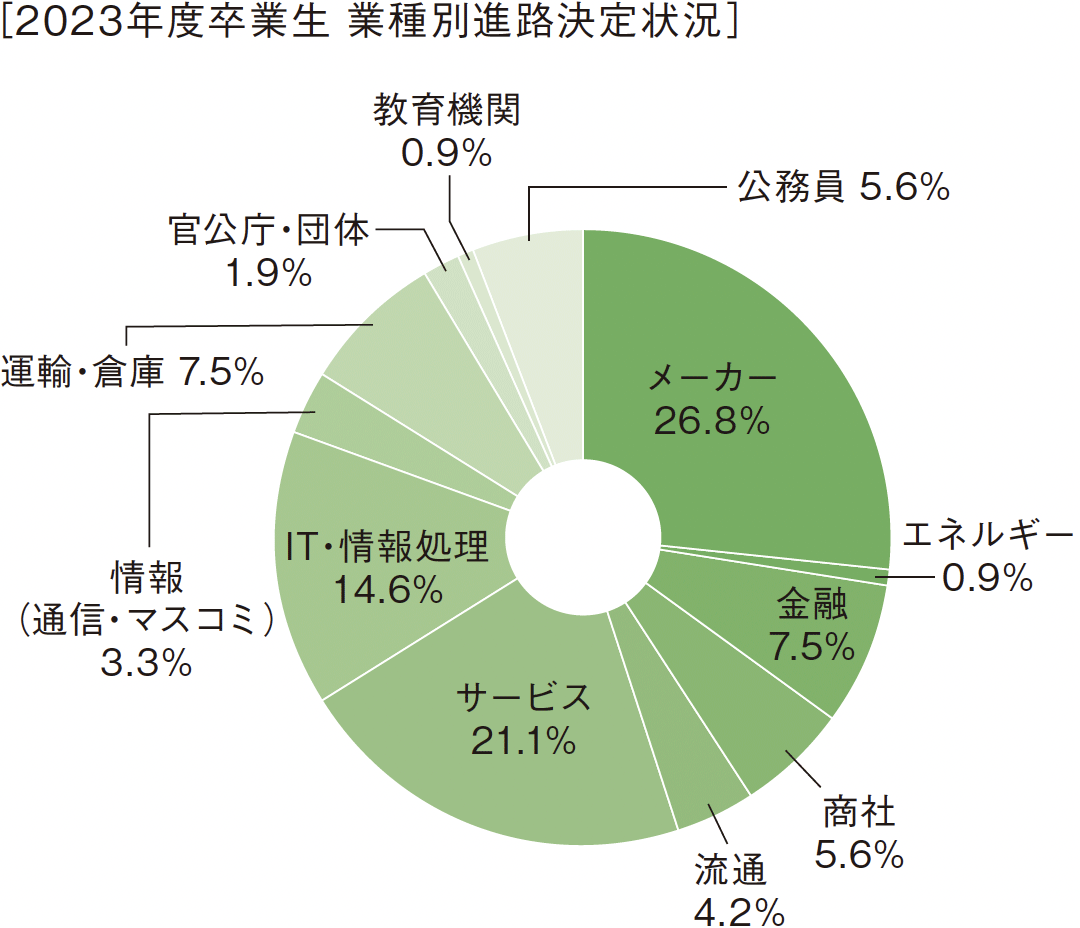 ［2023年度卒業生　業種別進路決定状況］