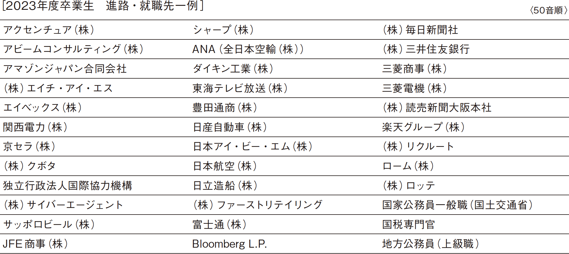 ［2023年度卒業生　進路・就職先一例］