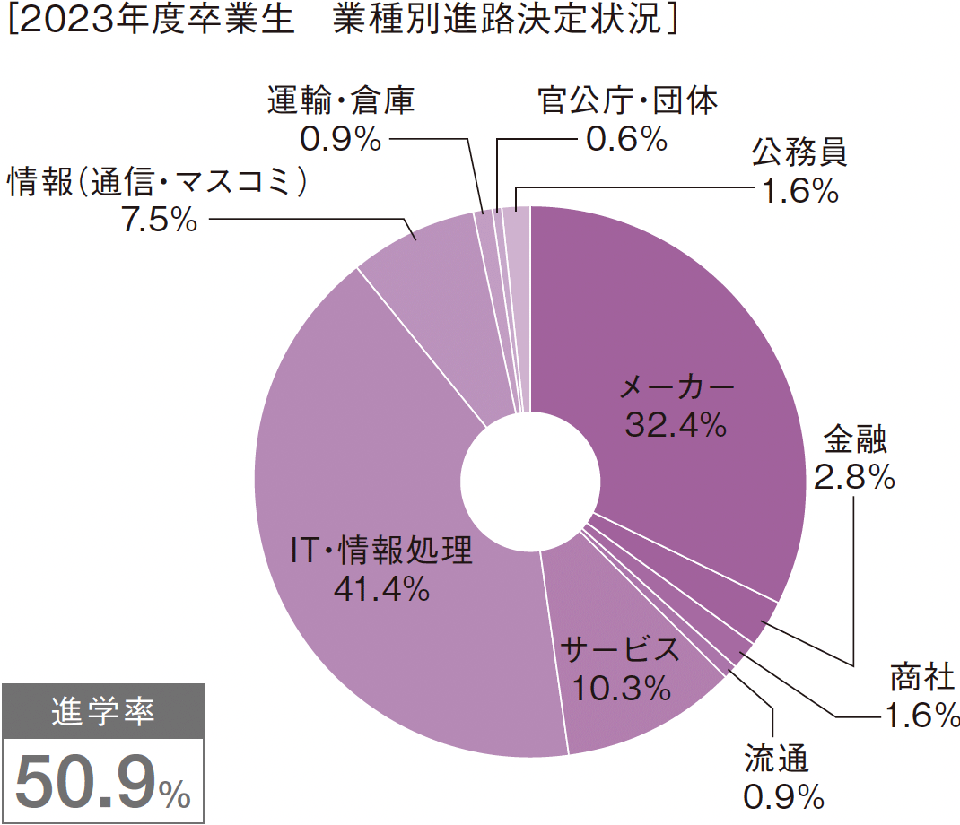 ［2023年度卒業生　業種別進路決定状況］