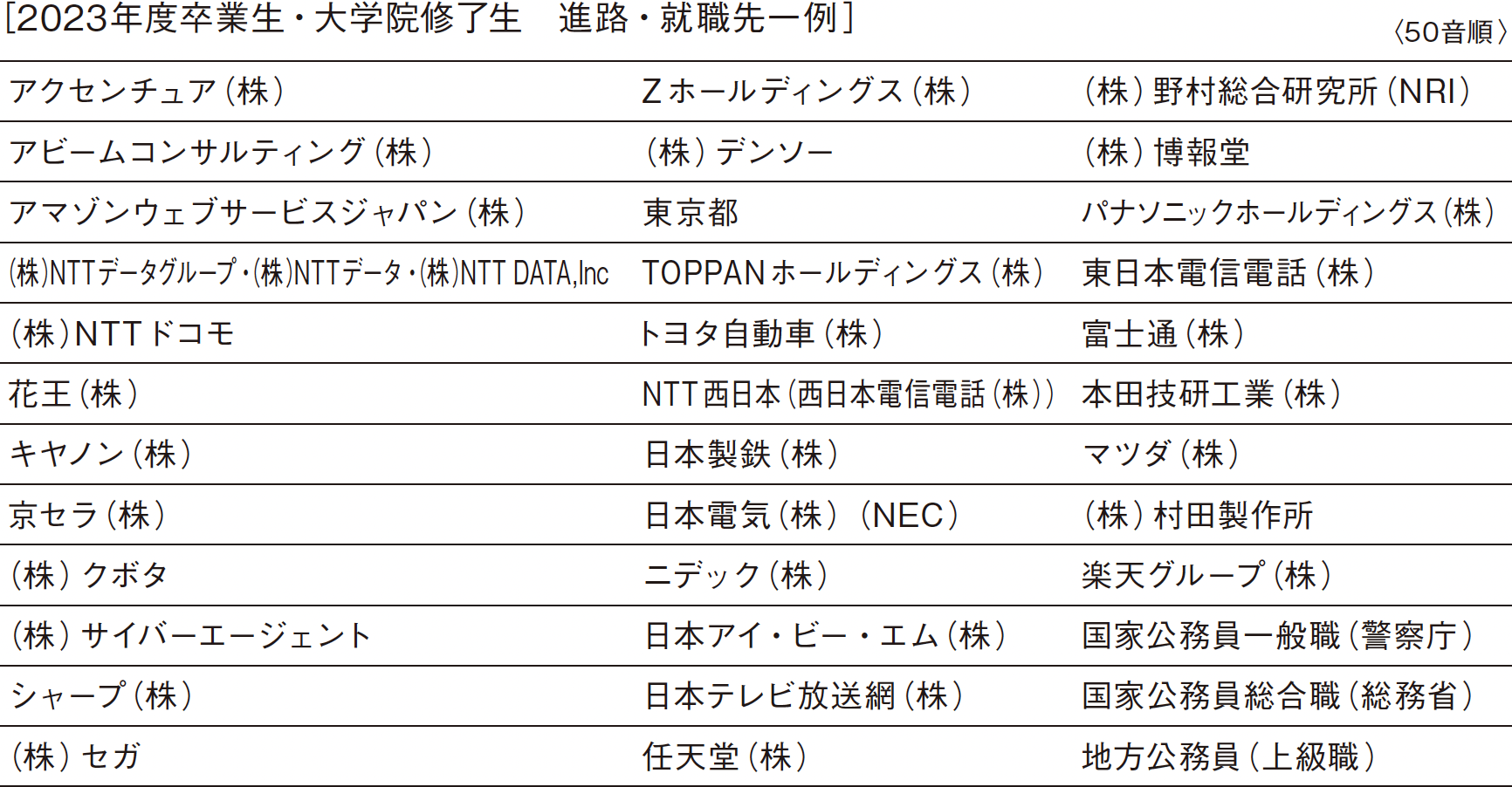 ［2022年度卒業生・大学院修了生　進路・就職先一例］