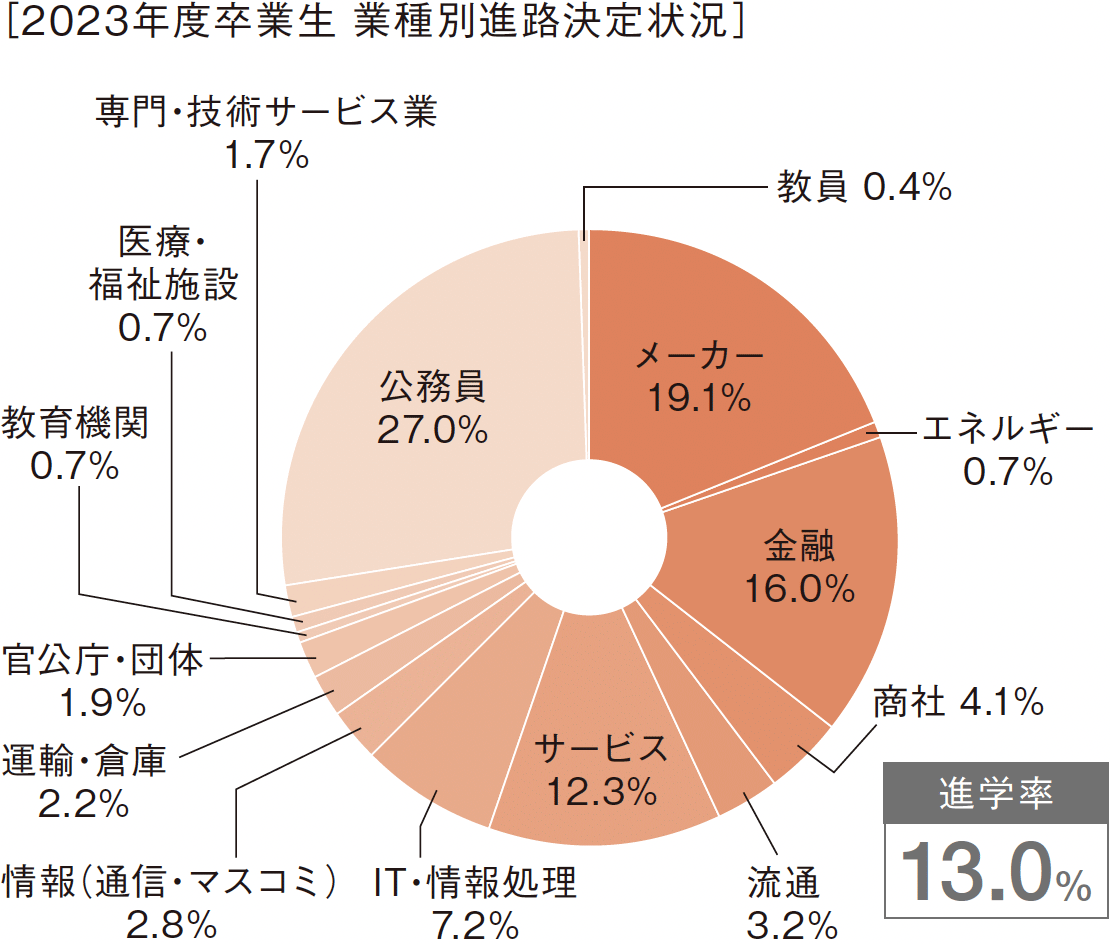 ［2023年度卒業生　業種別進路決定状況］