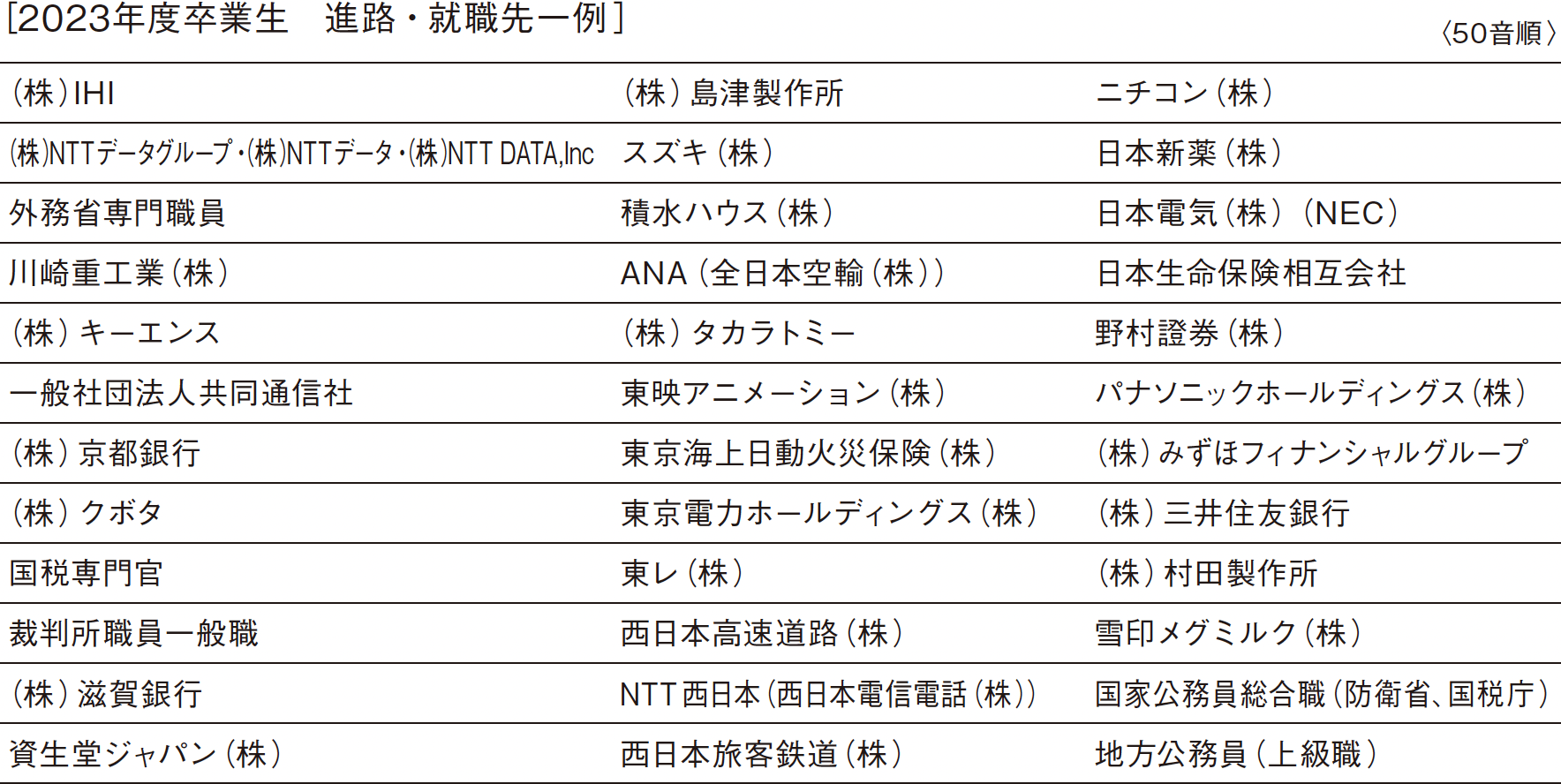 ［2023年度卒業生　進路・就職先一例］