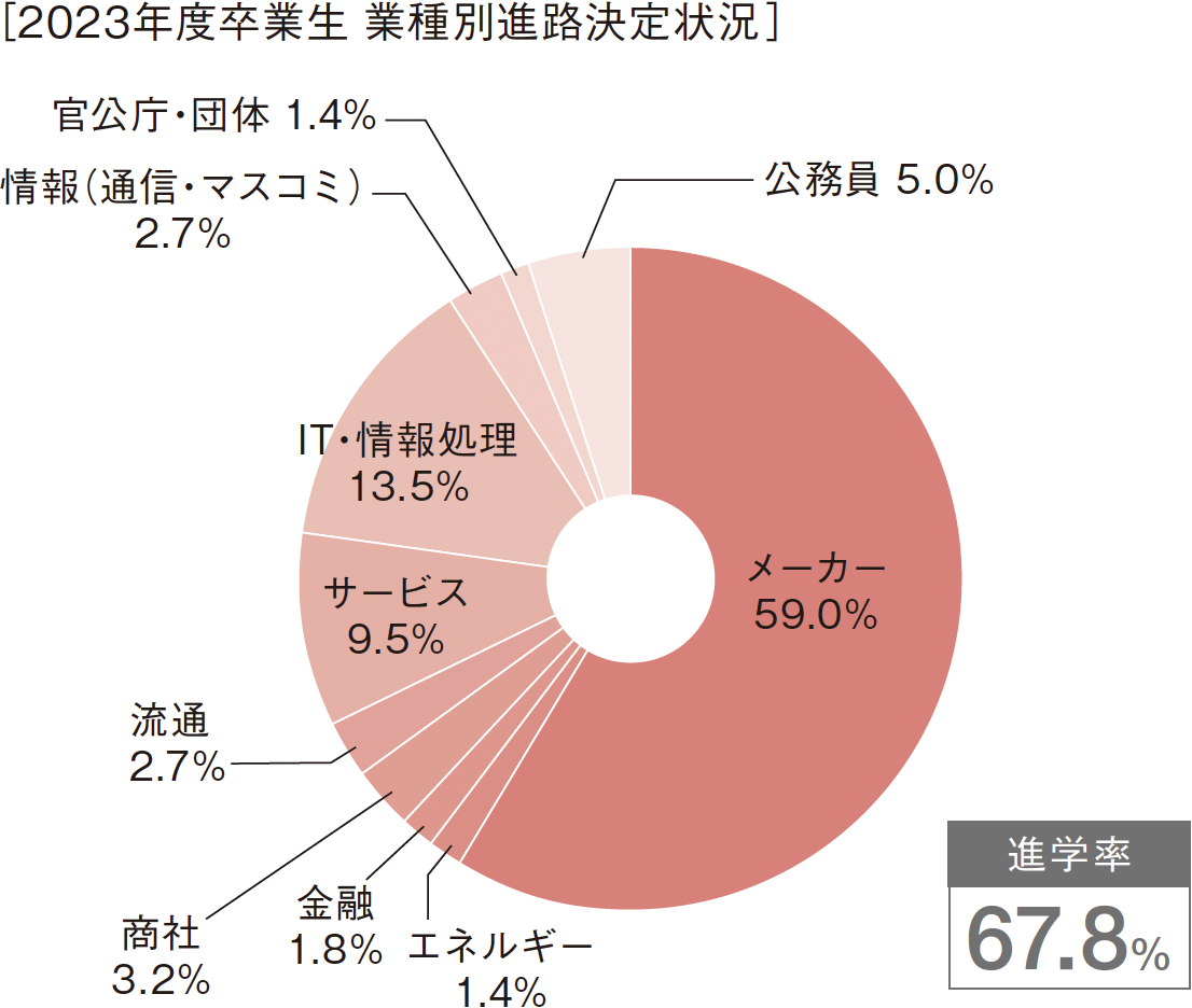 ［2023年度卒業生　業種別進路決定状況］