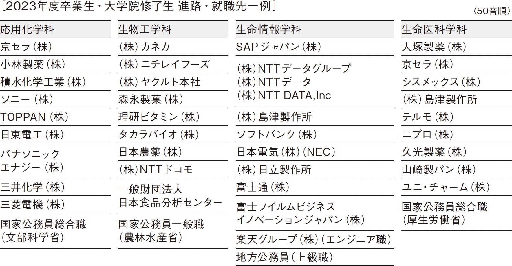 ［2022年度卒業生・大学院修了生　進路・就職先一例］