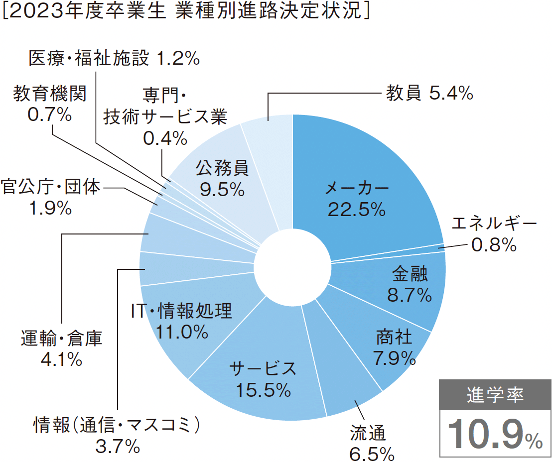 ［2023年度卒業生　業種別進路決定状況］