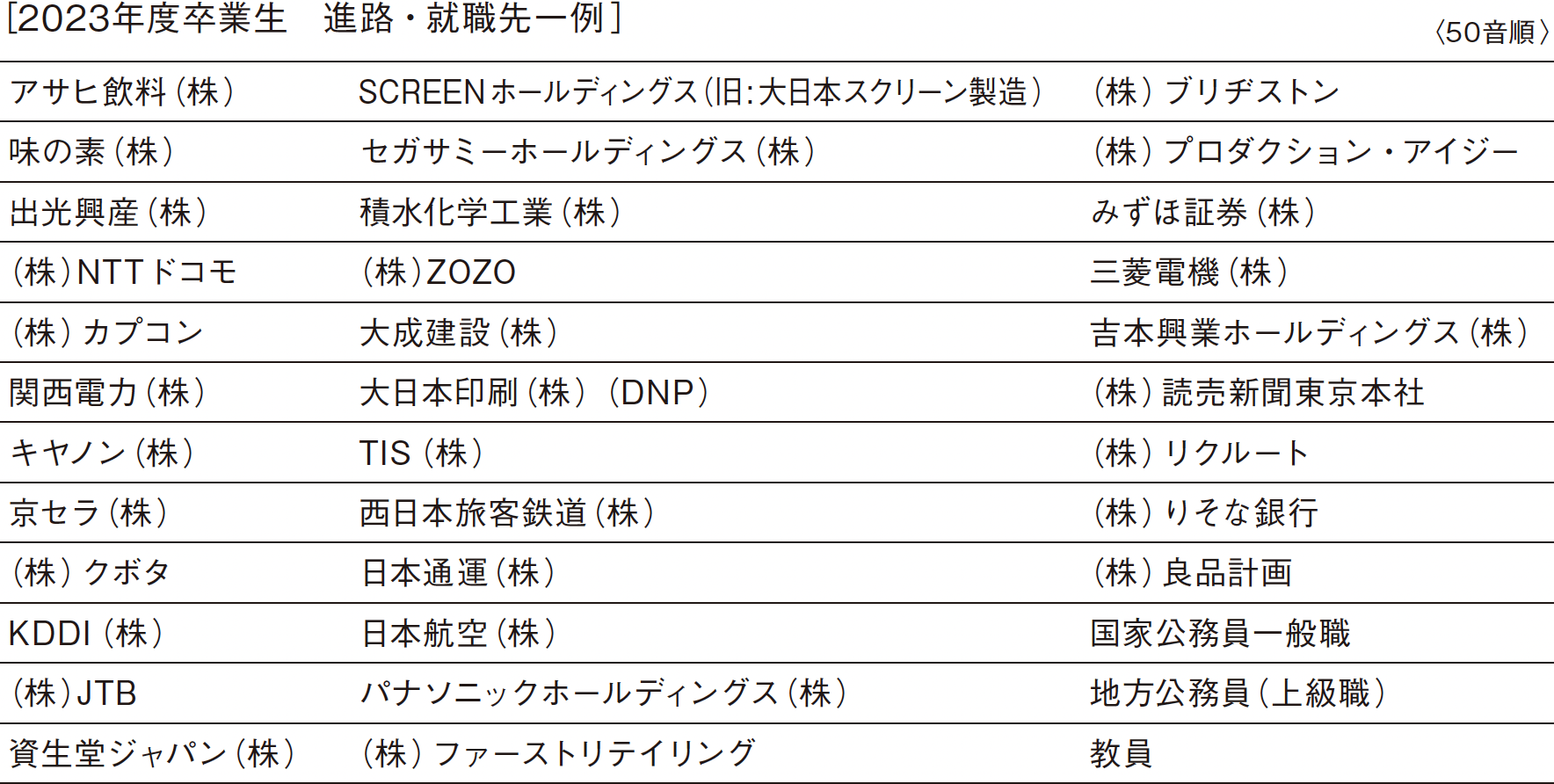 ［2023年度卒業生　進路・就職先一例］
