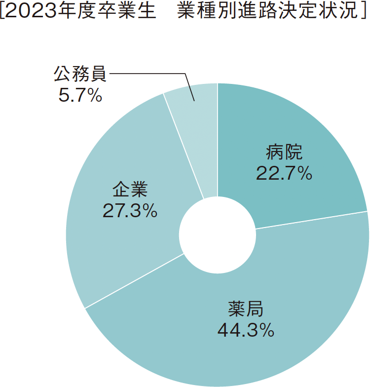 ［2023年度卒業生　業種別進路決定状況］