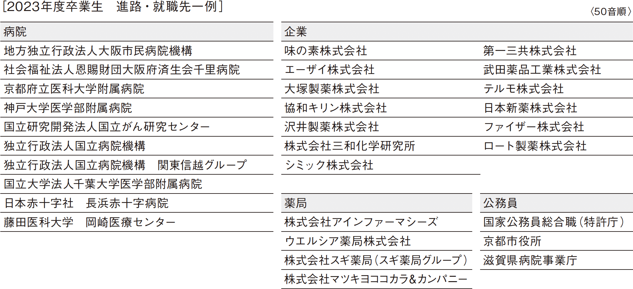 ［2023年度卒業生　進路・就職先一例］