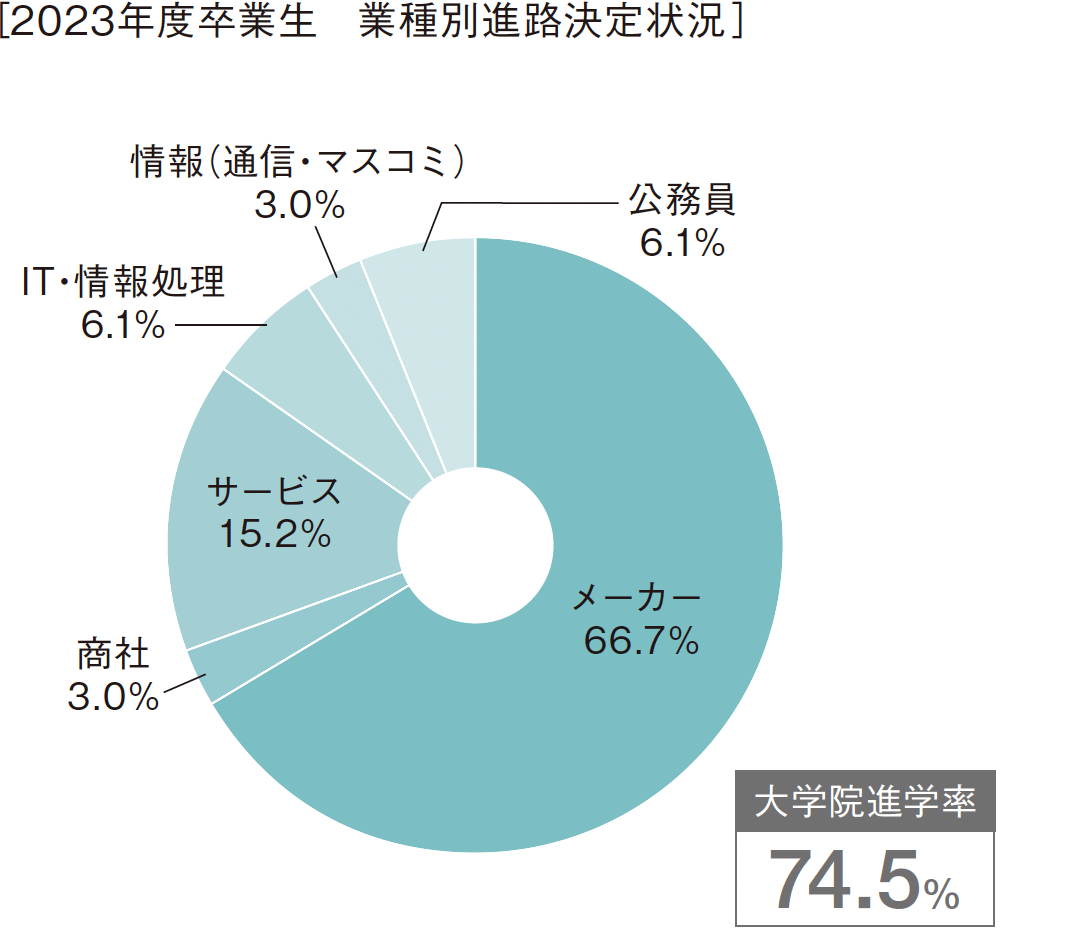 ［2023年度卒業生　業種別進路決定状況］