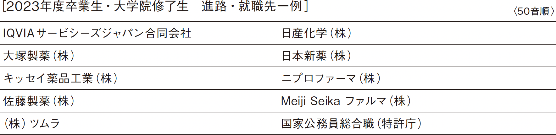 ［2022年度卒業生・大学院修了生　進路・就職先一例］