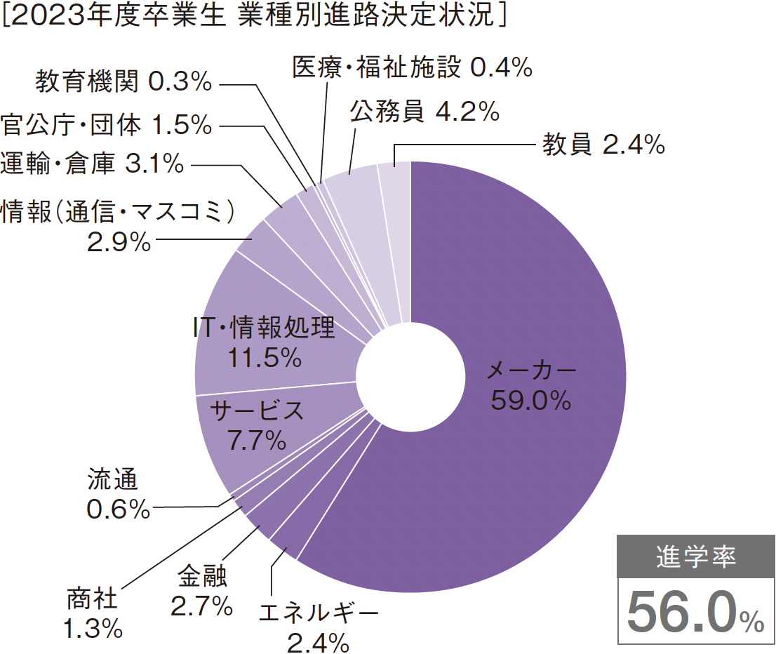 ［2023年度卒業生　業種別進路決定状況］