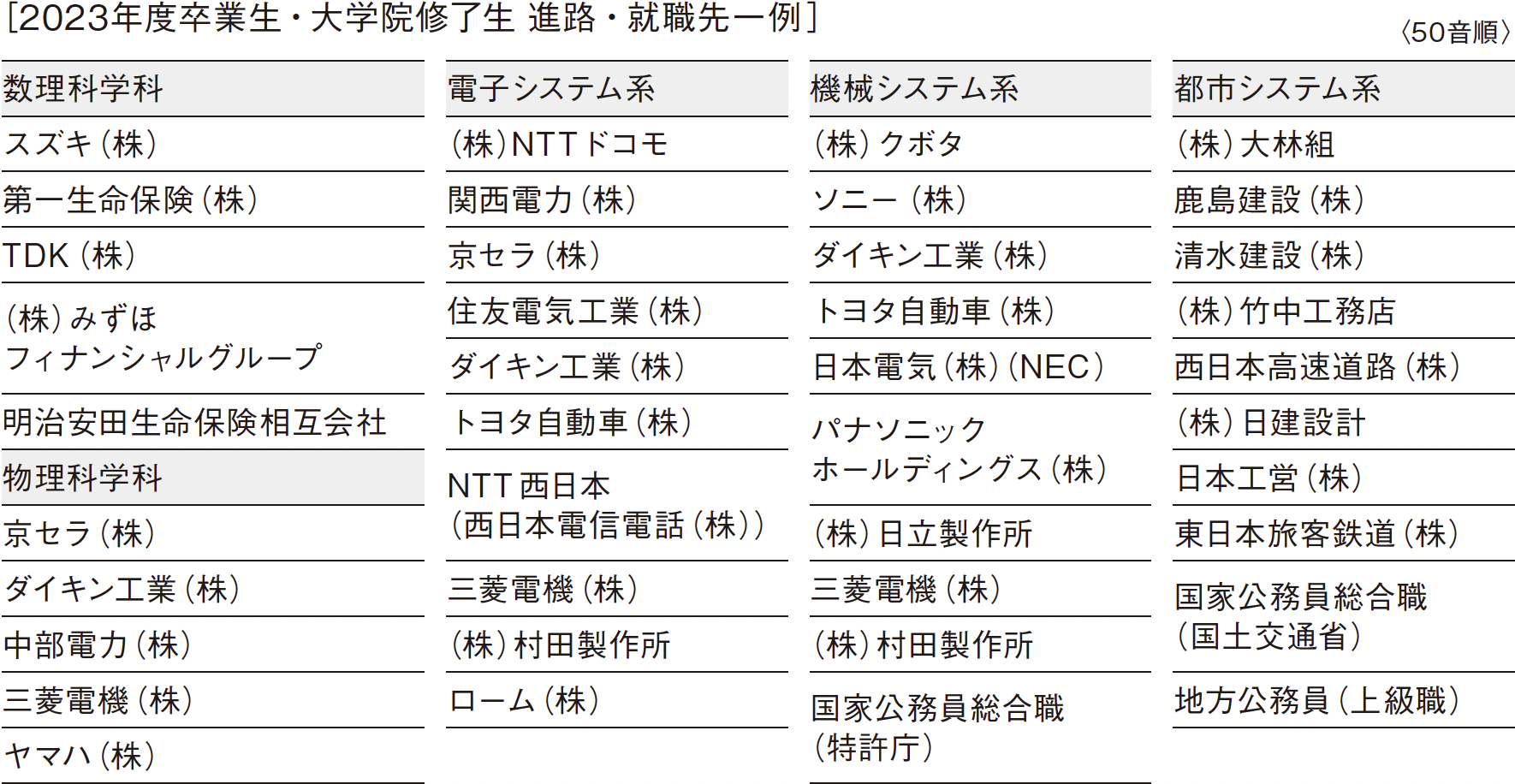 ［2022年度卒業生・大学院修了生　進路・就職先一例］