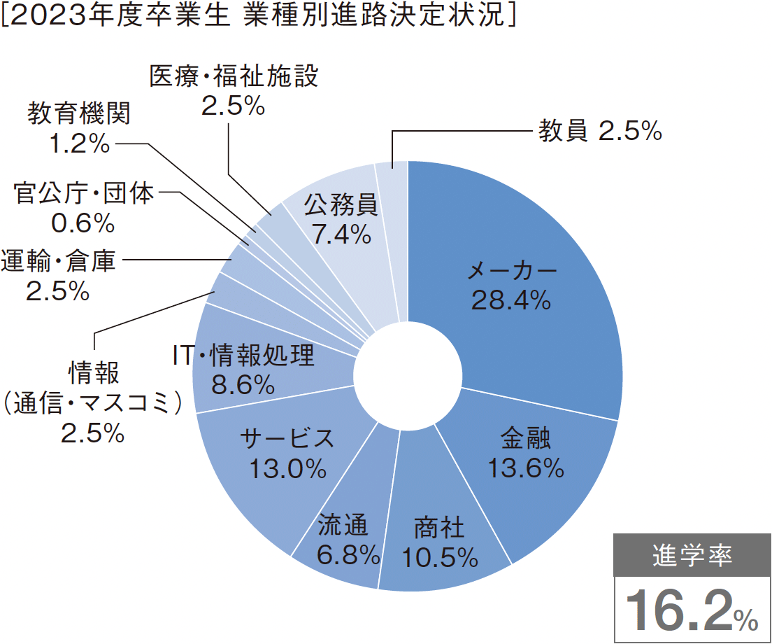 ［2023年度卒業生　業種別進路決定状況］