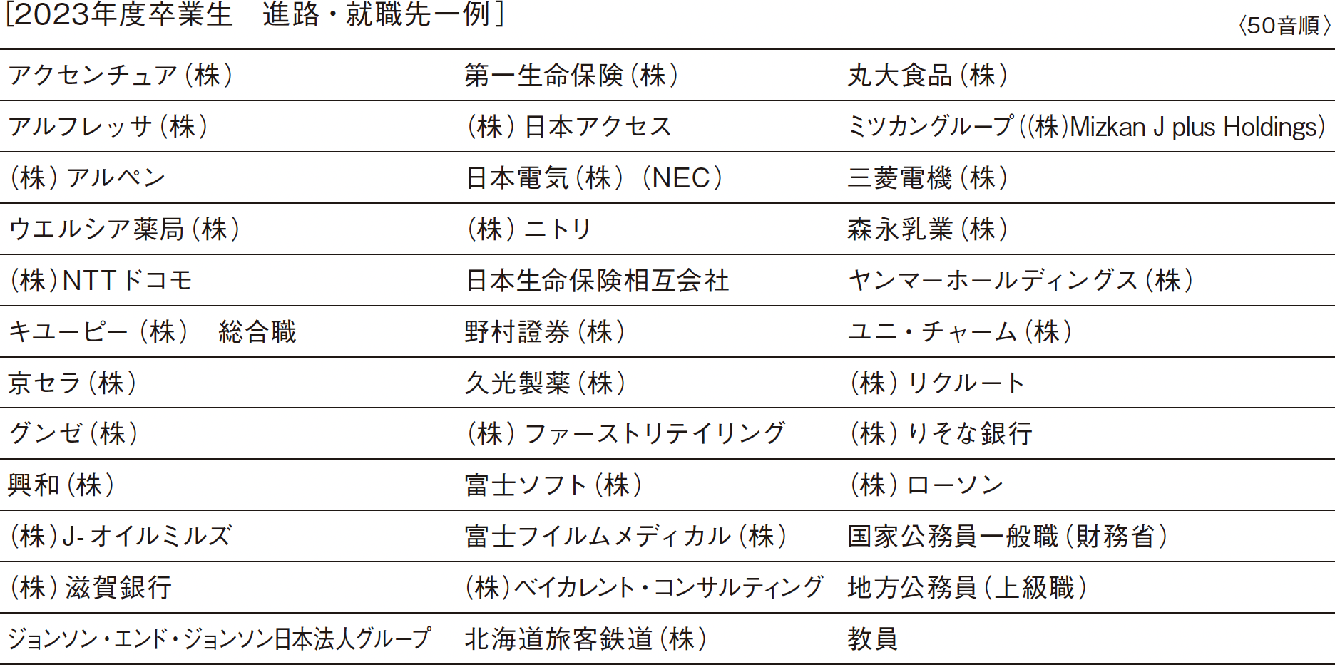 ［2023年度卒業生　進路・就職先一例］
