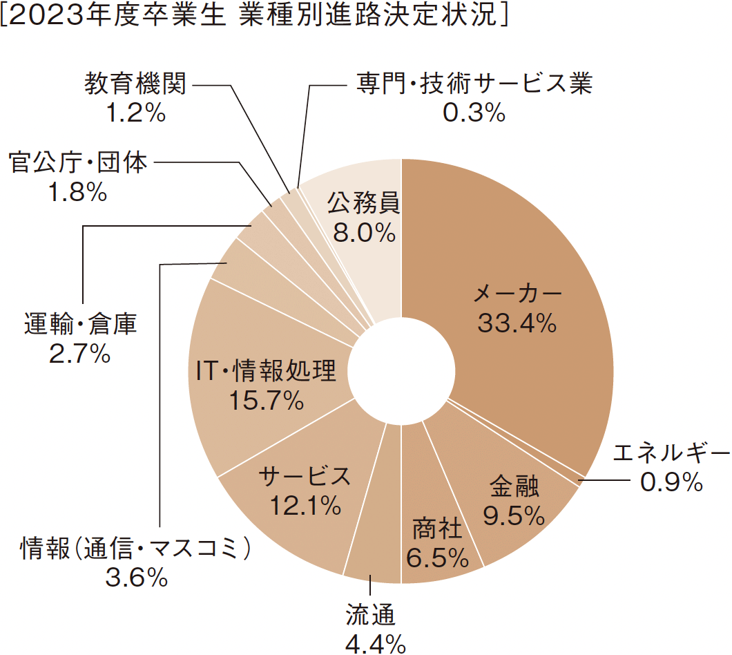 ［2023年度卒業生　業種別進路決定状況］