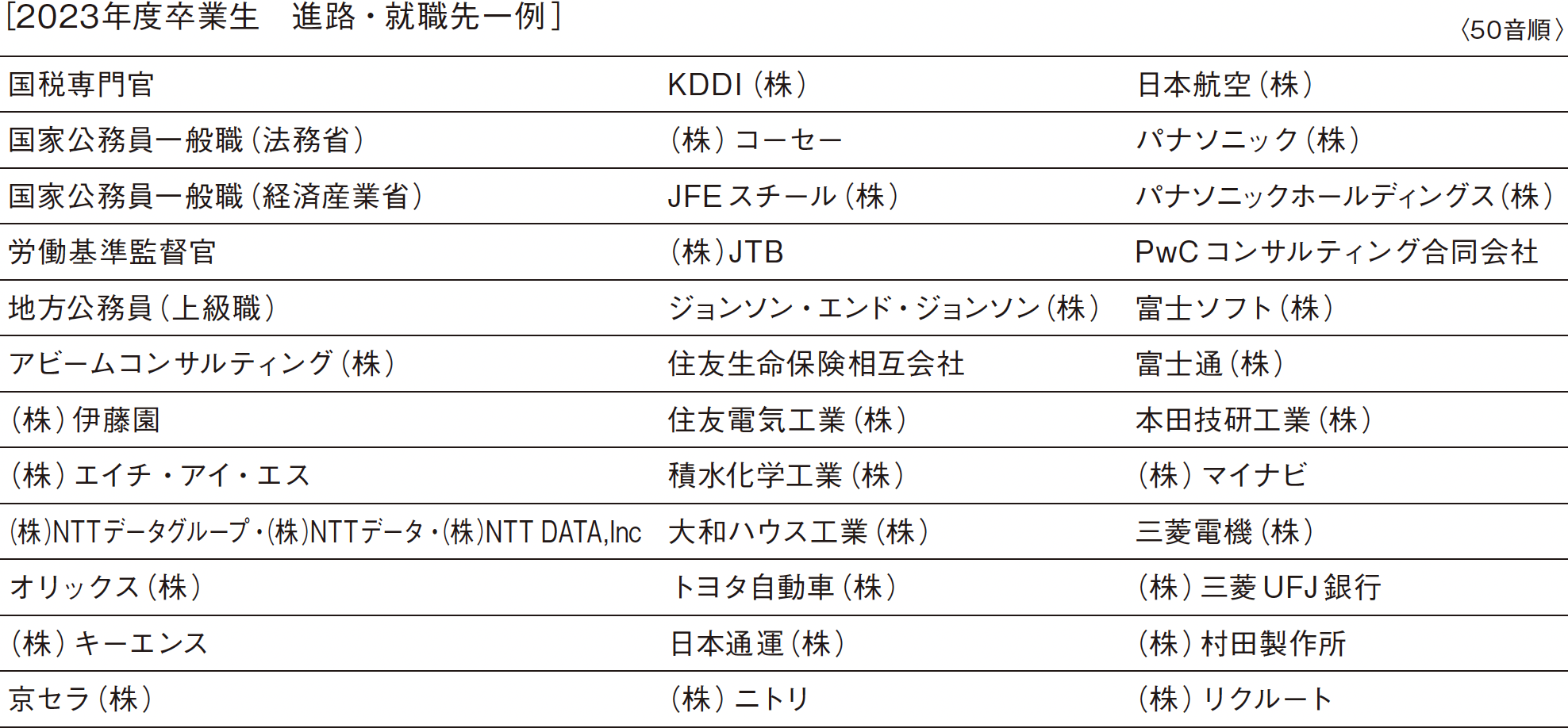 ［2023年度卒業生　進路・就職先一例］
