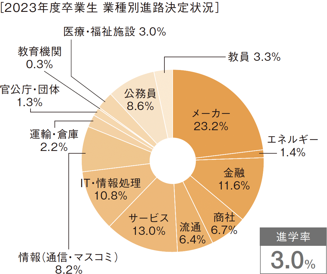 ［2023年度卒業生　業種別進路決定状況］