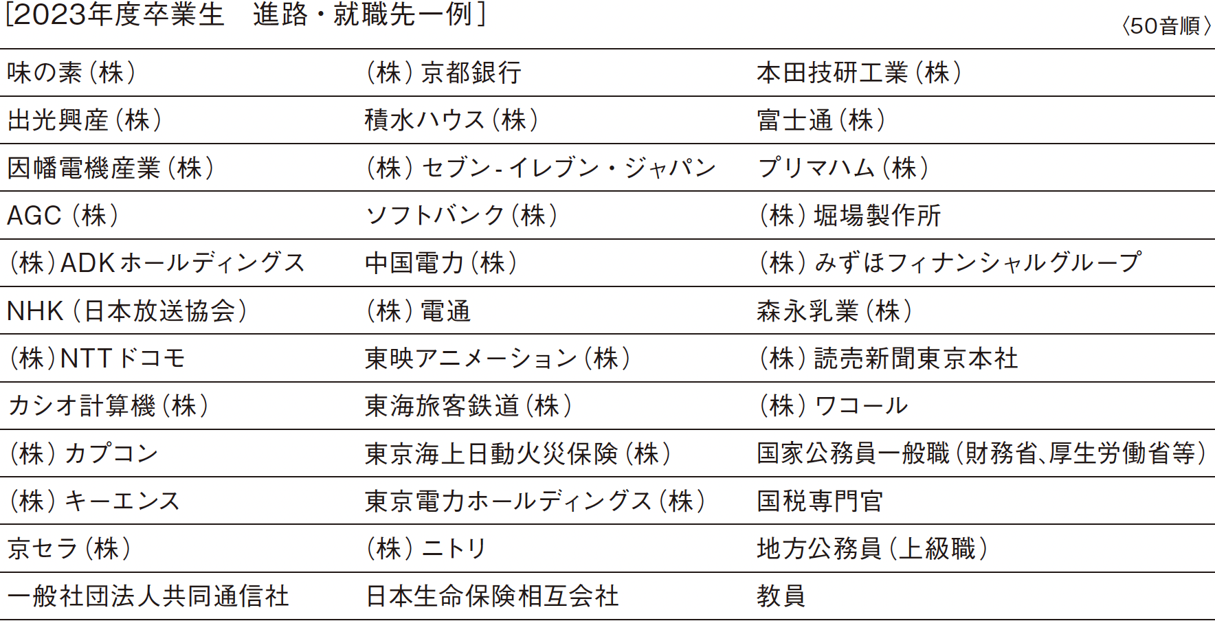 ［2023年度卒業生　進路・就職先一例］
